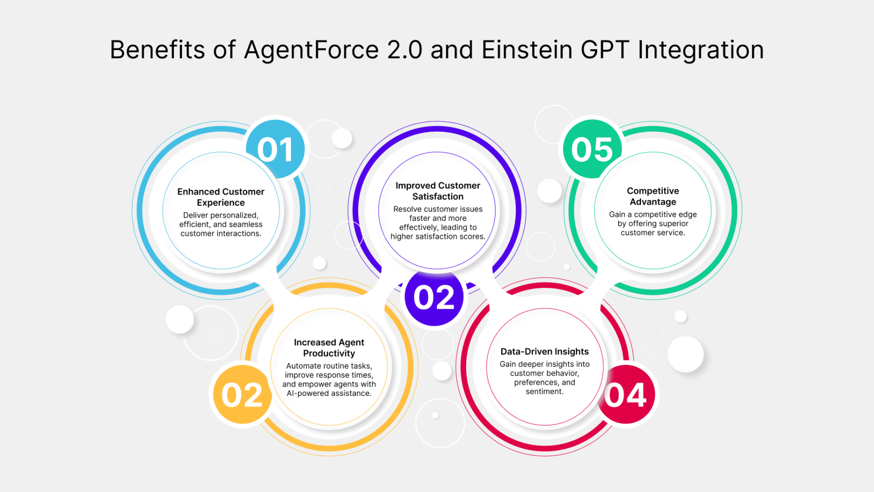 AgentForce 2.0 and Einstein GPT Integration